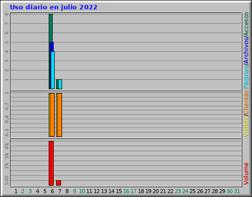 Uso diario en julio 2022