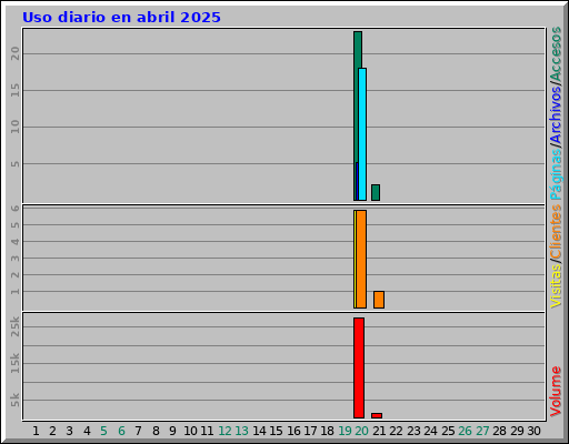Uso diario en abril 2025