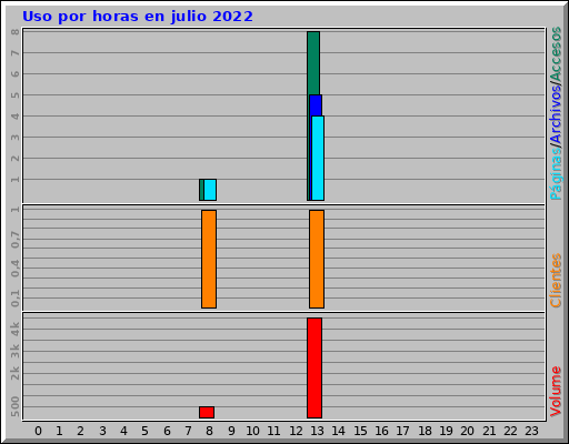 Uso por horas en julio 2022