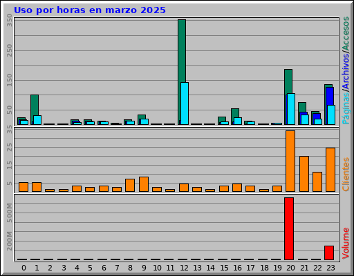 Uso por horas en marzo 2025