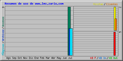 Resumen de uso de www.lms.zariu.com